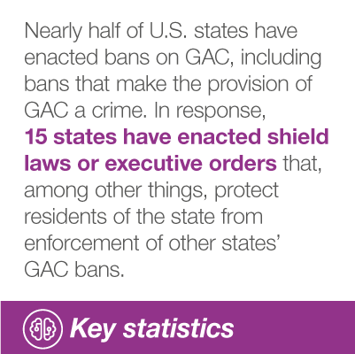 Key stat - Nearly half of U.S. states have enacted bans on GAC, including bans that make the provision of GAC a crime. In response, 15 states have enacted shield laws or executive orders that among other things, protect residents of the state from enforcement of other states' GAC bans.